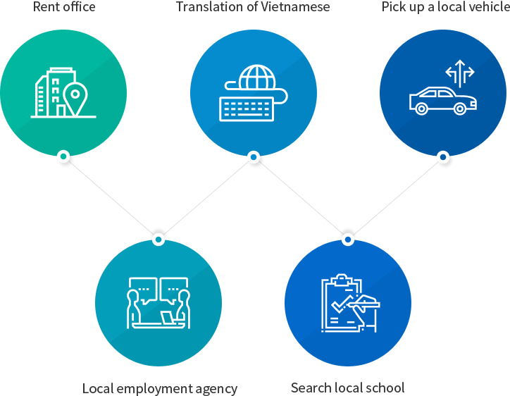 베트남 이주 및 정착 서비스 종류