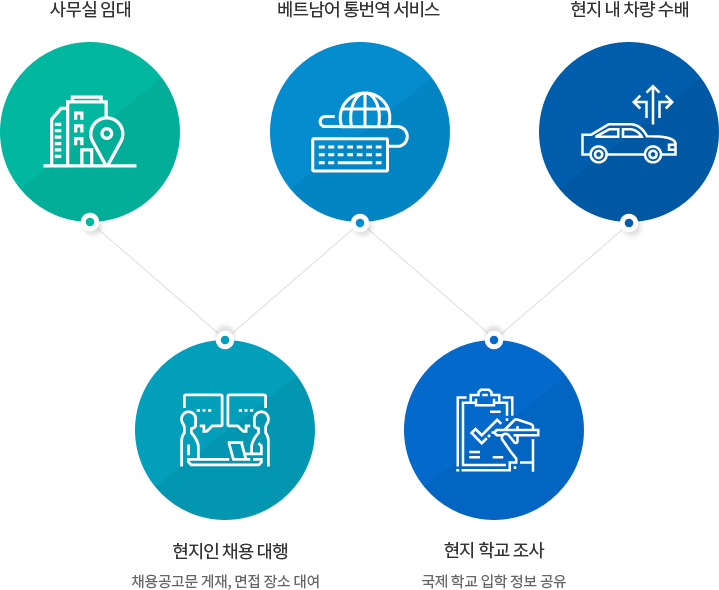 베트남 이주 및 정착 서비스 종류